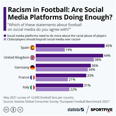Chart Racism In Football Are Social Media Platforms Doing Enough