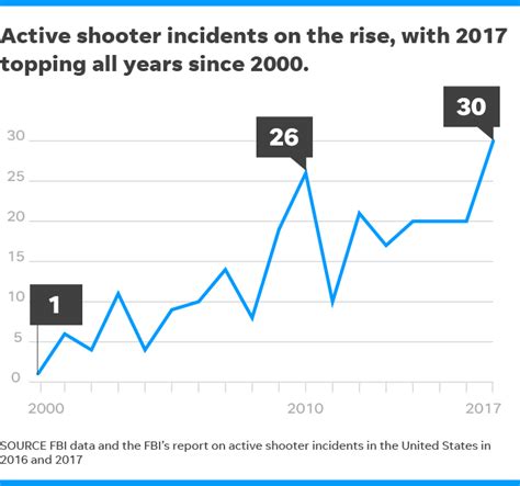 Fbi Active Shootings Reach New Grim Records In 2017