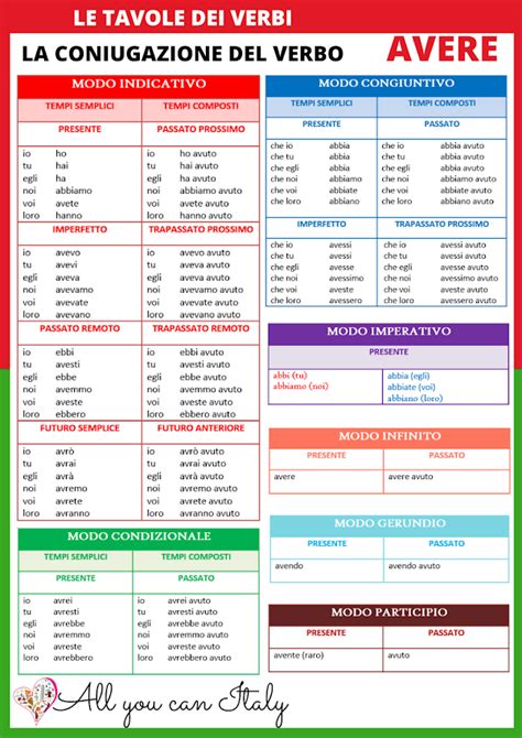 Avere Significato E Coniugazione Tabella Completa
