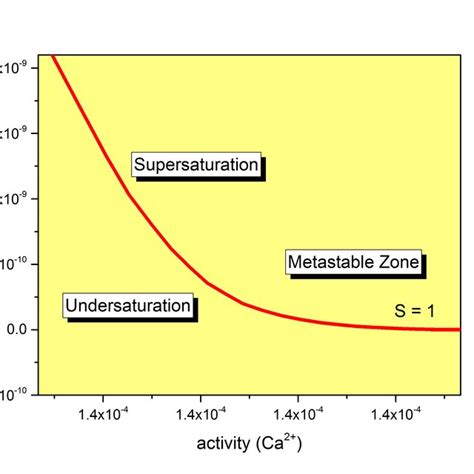 Solubility Diagram For A Typical Calcium Phosphate Soluble Salt
