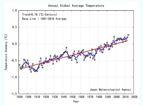 2014 May Set A New Temperature Record So Can We Please Stop Claiming