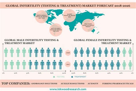 Infertility Testing And Treatment Market Analysis Trends Share 2018 2026