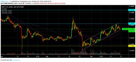 The last few months for xrp been dramatic, to say the least. XRP lacks momentum to keep stride as ascending channel ...
