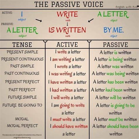 The Passive Voice In English English Pdf Docs