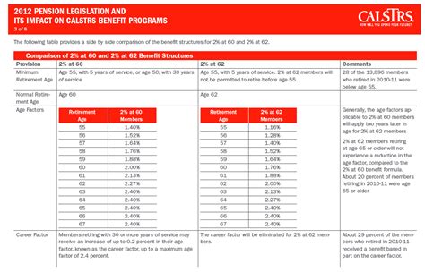 Go through the questions based on table chart. More Info. on STRS Rates - The AFT Guild