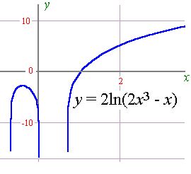 derivative   logarithmic function
