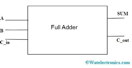We see that the bit in the two's column is generated when the addition carried over. Full Adder : Circuit Diagram, Truth Table, Equations ...