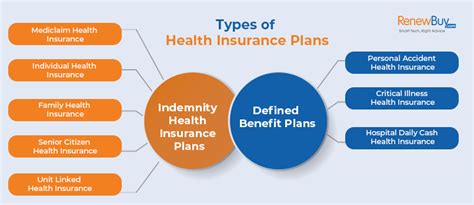 Types Of Health Insurance In India 2023 Renewbuy