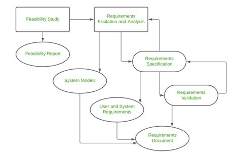 Software Requirement Tasks Software Engineering Geeksforgeeks