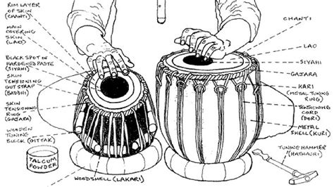 Introduction To Tabla 1 Parts N Taal Beginners Basics Youtube