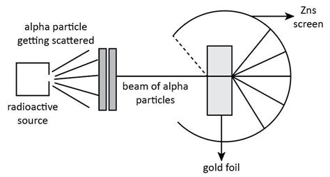 Rutherfords Alpha Particle Scattering Experiment Led To The