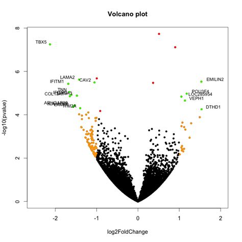 Using Volcano Plots In R To Visualize Microarray And Rna Seq Results R Bloggers