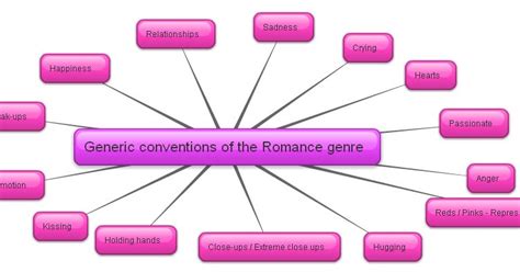 Charlies Year 13 Media Blog Generic Codes And Conventions For The