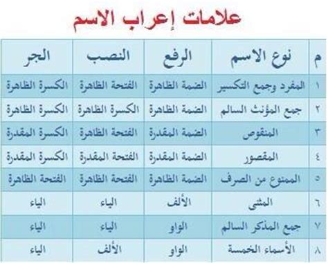 وعندما أدوات النصب على الأفعال الخمسة فينصب الفعل المضارع بحذف النون من آخرة لأنه من الافعال الخمسة ومثال على ذلك: الفتحة المقدرة - Ø§Ø¹Ø±Ø§Ø¨ Ù‚ØµÙŠØ¯Ø© Ø¹Ù„Ù… Ø¨Ù„Ø§Ø¯ÙŠ Ù ...