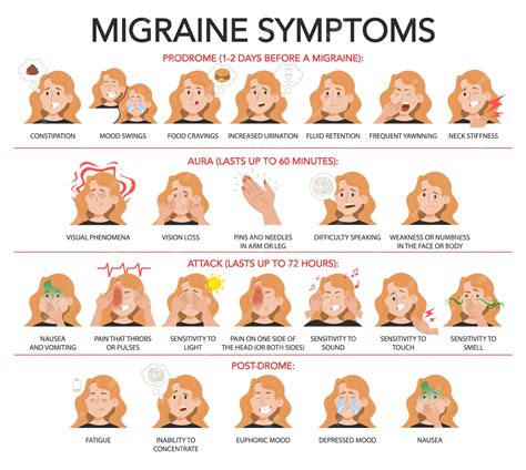 Premium Vector Stages Of Migraine And Common Symptoms