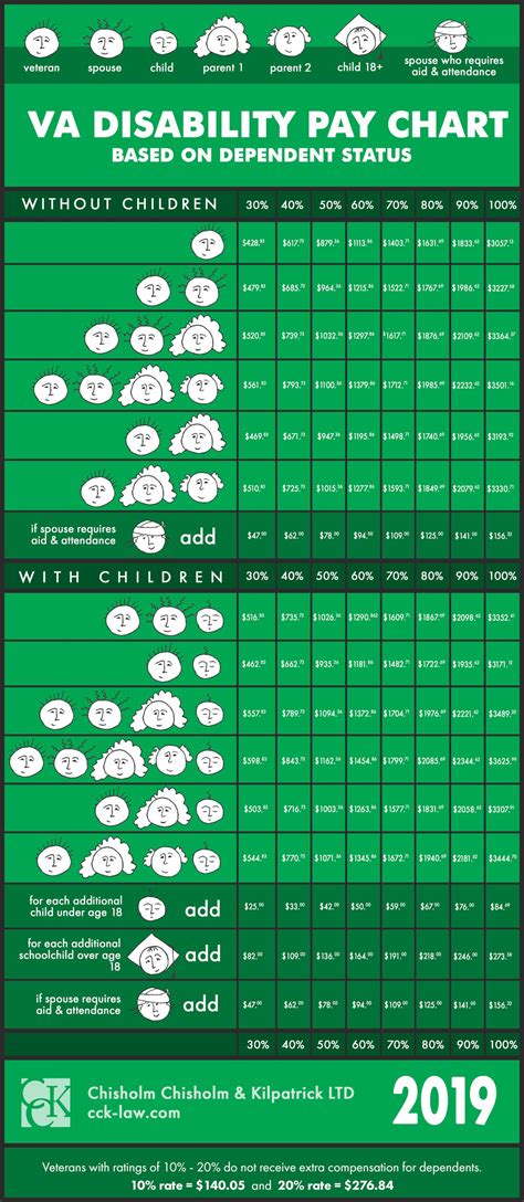 2018 2019 Va Disability Rate Pay Charts Cck Law