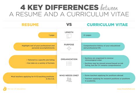 I'll answer all your cv vs. Resume vs. Curriculum Vitae: An Art Teacher's Guide - The ...