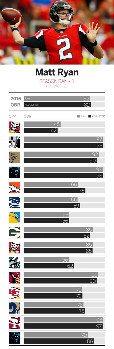Updated Total QBR rankings entering Week 17 of the NFL season