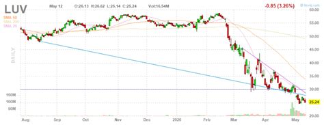 Southwest airlines (nyse:luv) is in a sweet spot in the airline industry because of its domestic focus. 3 Big Stock Charts for Wednesday: JetBlue, American ...