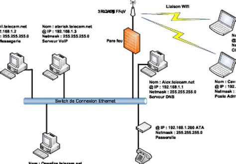 Opinions sur le numéro de téléphone 19216813 : Memoire Online - Optimisation de la téléphonie par la voip ...