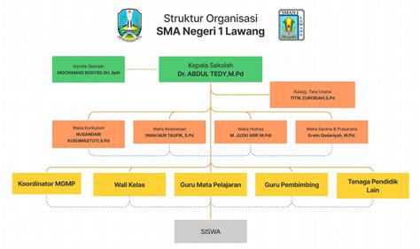 Struktur Organisasi Sma Negeri 1 Lawang Official Website Sman 1 Lawang
