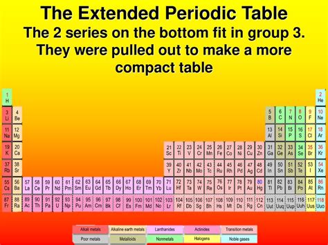 Mendeleev In 1869 Dmitri Ivanovitch Mendeléev Created The First
