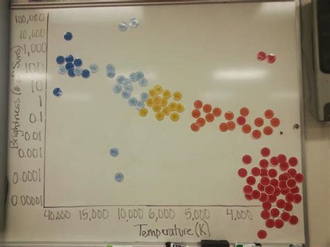 The boiling point increases as the strength of the intermolecular forces increase: nifty or unusual HR diagrams from cococubed
