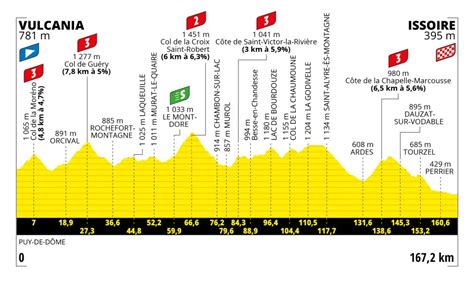 Tour De France 2023 Tappa Di Oggi VulcaniaIssoire Orari Percorso