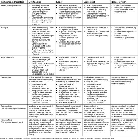 Sample Performance Task And Rubric