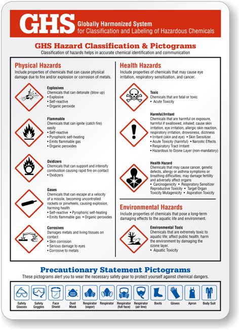 GHS Chemical Hazard Classification Explanation Poster Labels SKU S2