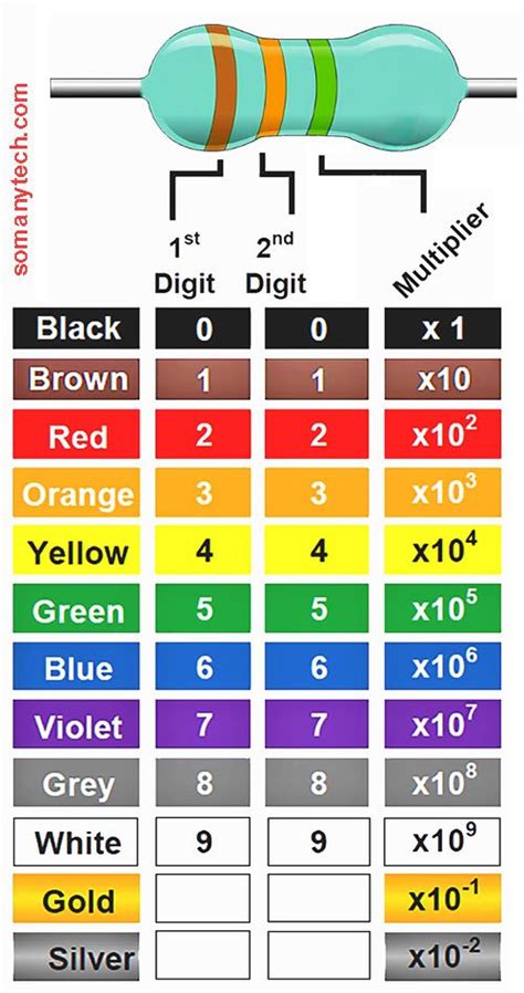 3 Band Resistor Color Code Calculator Online Sm Tech