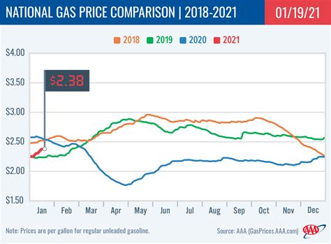 2021 Oregon Gas Price News Aaa Oregonidaho