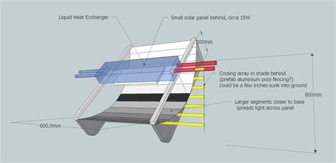 samd: Solar concentrator - parabolic trough