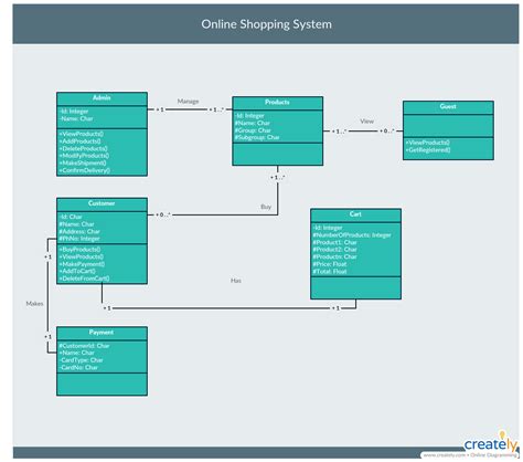 El Mejor Tutorial De Diagramas De Clase Para Ayudar A Modelar Sus