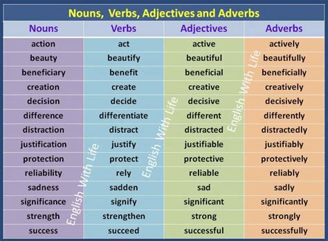 English Grammar Forming Adverbs From Adjectives Artofit