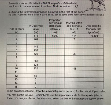 Solved Below Is A Cohort Life Table For Dall Sheep Ovis