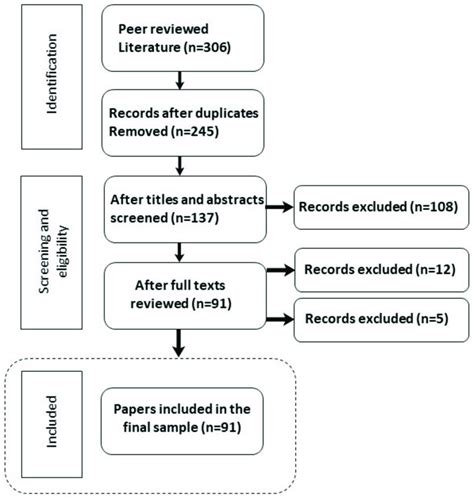Flow Diagram Showing The Methodology Based On Prisma Procedure Adapted