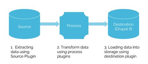 Drupal 8 Csv Migration