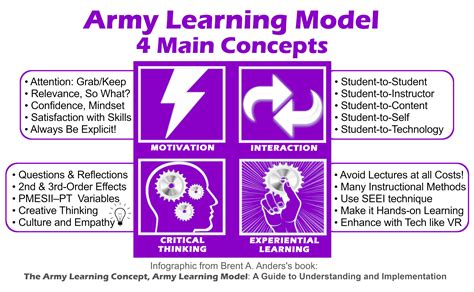 The Army Learning Concept Army Learning Model Sovorel