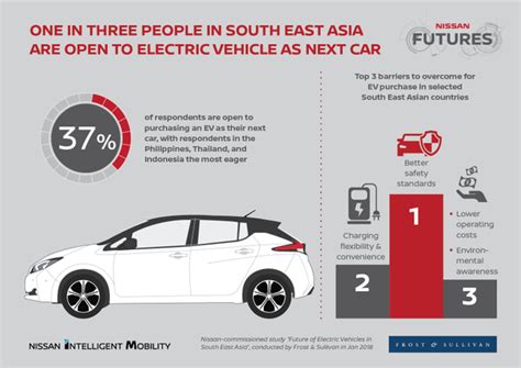 Graphic The Future Of Electric Vehicles In Southeast Asia