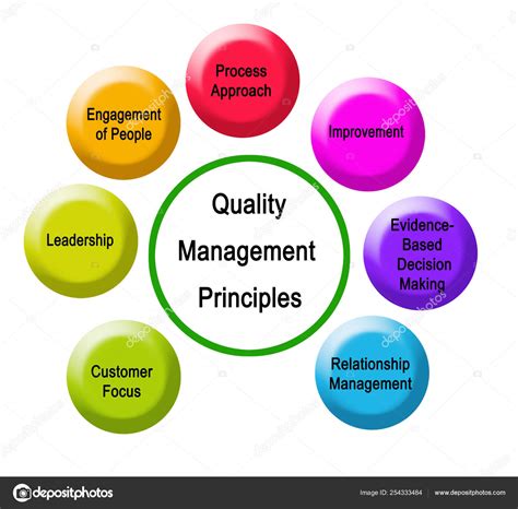 Seven Quality Management Principles — Stock Photo © Vaeenma 254333484