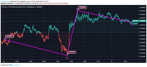That's not the craziest target as according to the article, cardano could see a $100 price tag by end of 2027. Cardano Price Analysis: Cardano Records 5% Surge Since ...