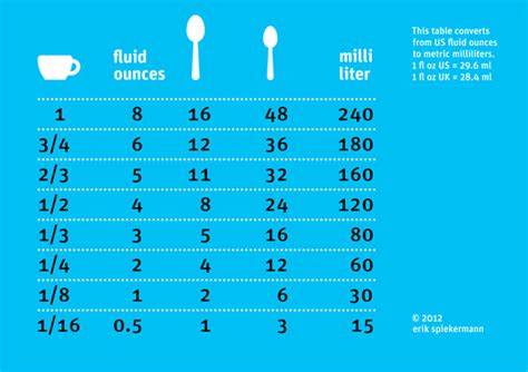 oz/ml to oz/mm³ (oz:ounce, ml:milliliter, mm:millimeter). Cooking abroad | Spiekerblog