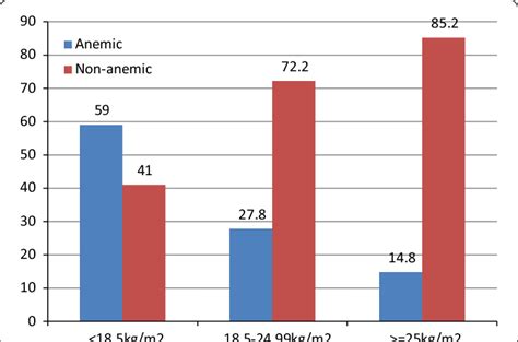 Anemia status by body mass index among HIV+ patients on ...