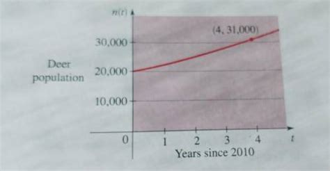 The Graph Shows The Deer Population In A Pennsylvania Country Between