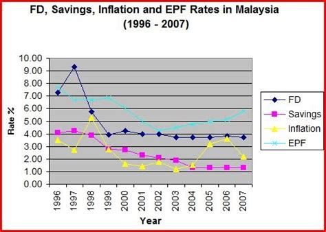 A measure weighted average of prices of a basket of consumer goods and key interest rate figures. FD, Savings, Inflation and EPF Rates in Malaysia (1996 - 2007)