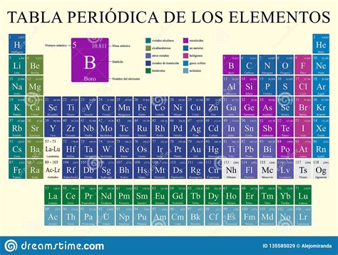 Tabla Periodica De Los Elementos A Tabela De Elementos Periódica Na