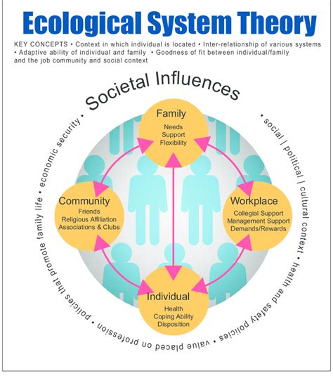 Ecological Systems Theory Download Scientific Diagram