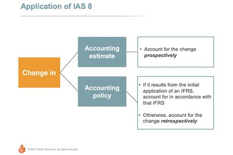 Is It A Change In Accounting Policy Or Estimate Amendments To Ias 8
