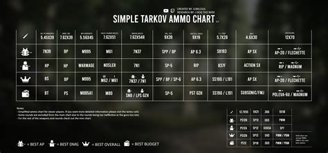 Simple Ammo Chart That Includes Every Ammo In The Game Got A Lot Of